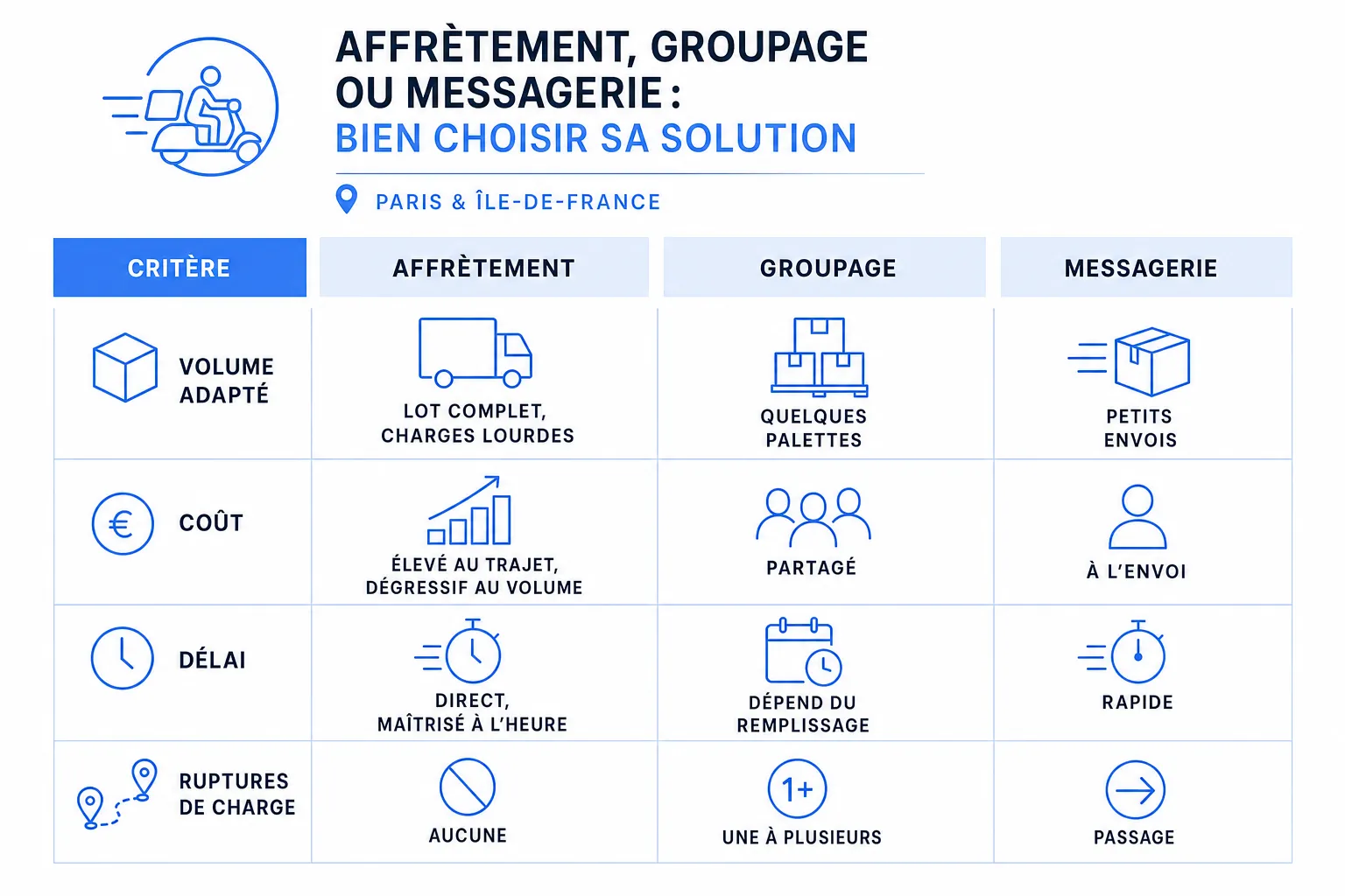 Infographie : Affrètement, groupage ou messagerie : bien choisir sa solution